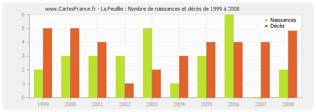 La Feuillie : Nombre de naissances et décès de 1999 à 2008
